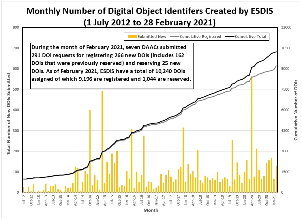 DOI Metrics 1-2021