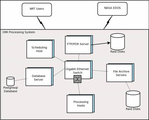 Diagram showing the Ozone Science Investigator led Processing System (SIPS) Hardware Configuration