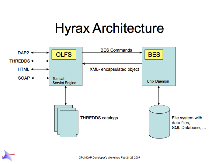 OPeNDAP User Guide 6