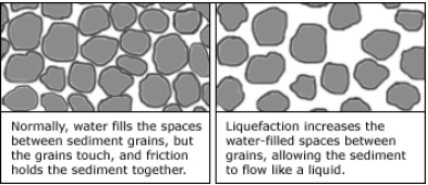 liquefaction