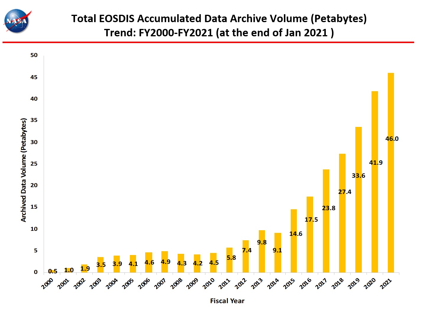 Total Accumulated Data Archive 1-2021