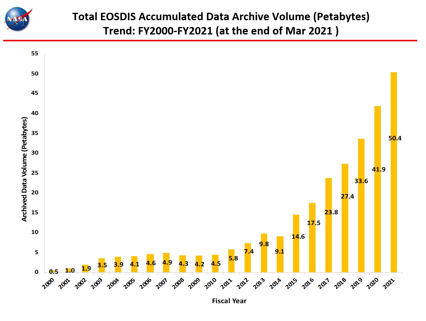 Total Accumulated Data Archive 1-2021