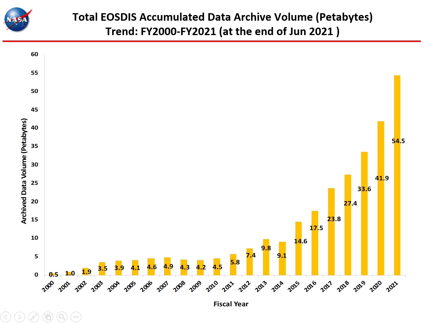 Total Accumulated Data Archive 1-2021
