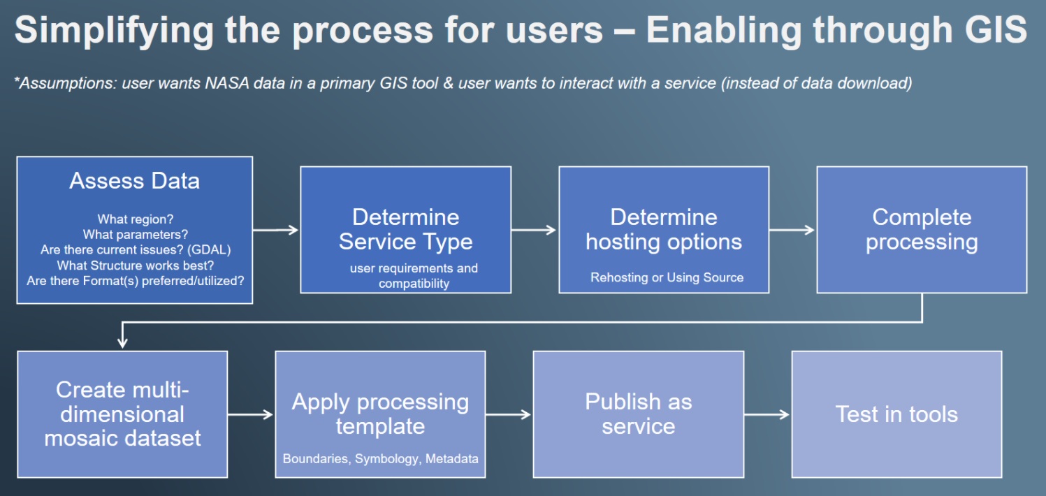 Workflow - Simplifying The Process