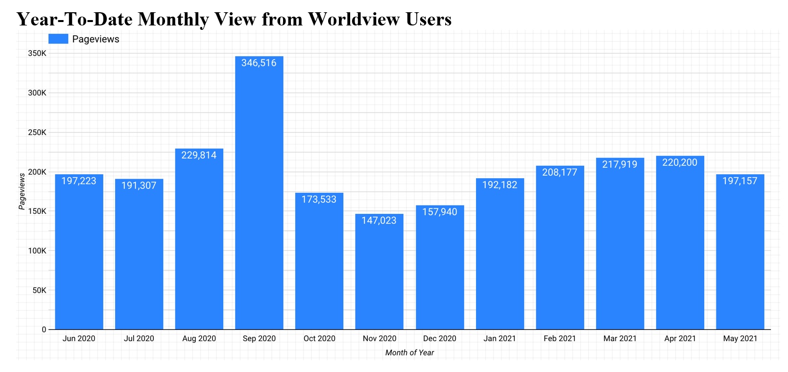 Worldview Metrics 3-18-21