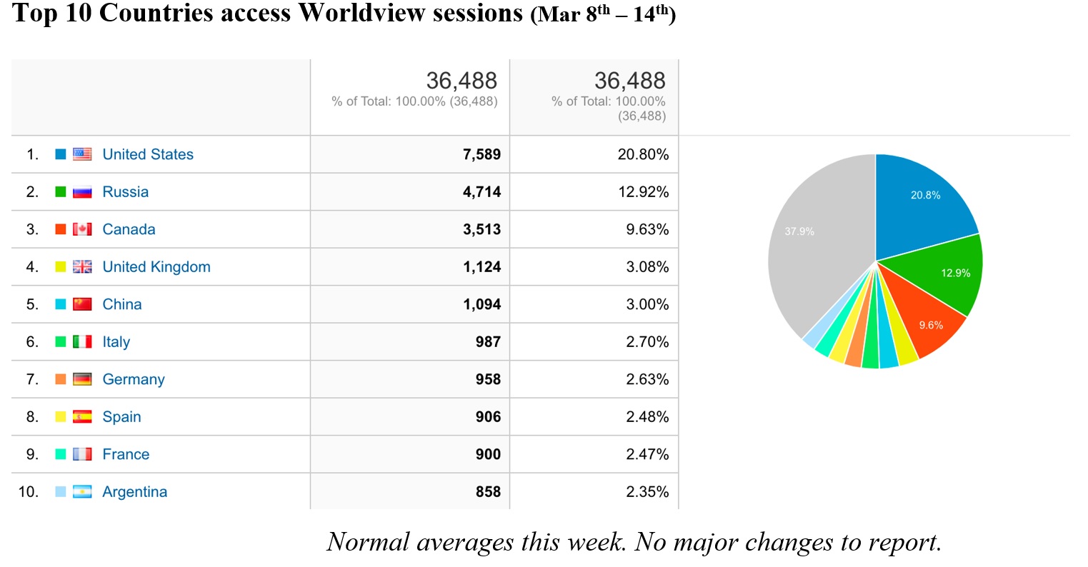 Worldview Metrics 3-18-21