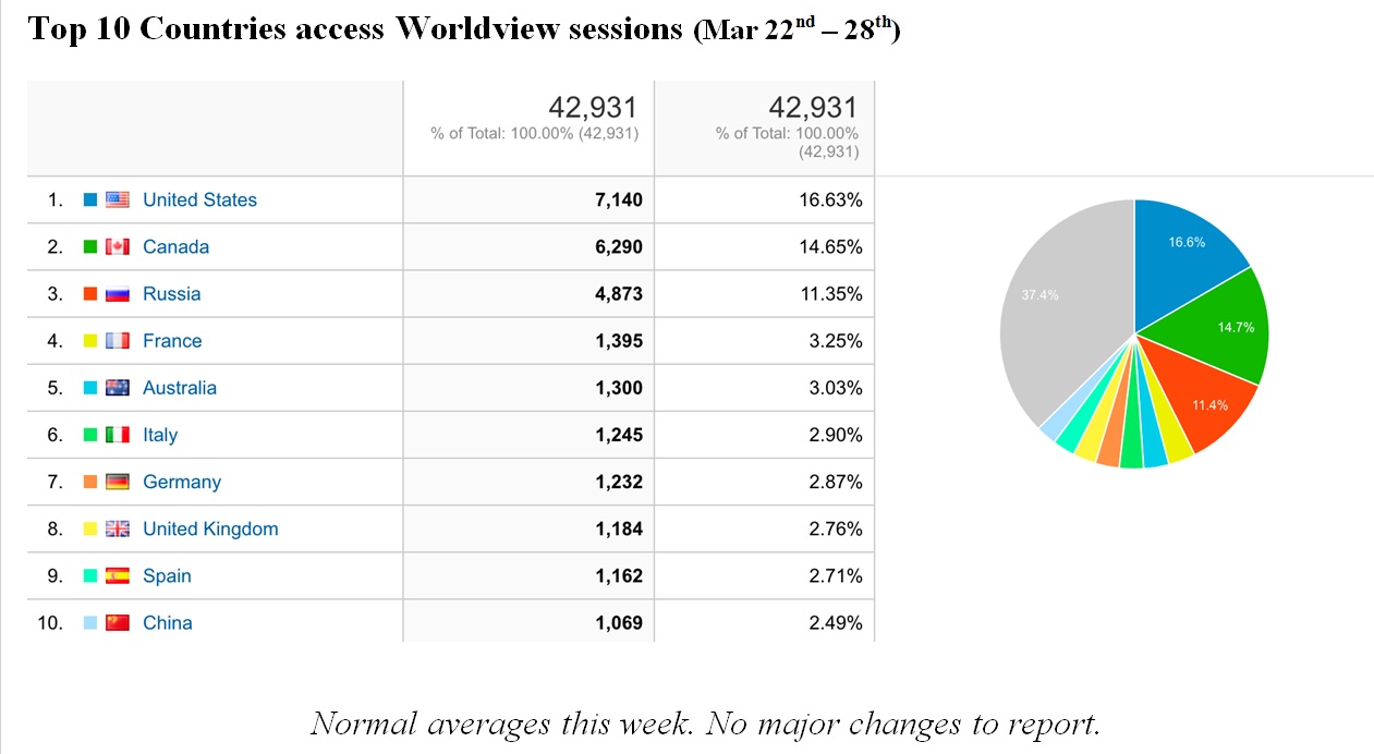 Worldview Metrics 3-18-21