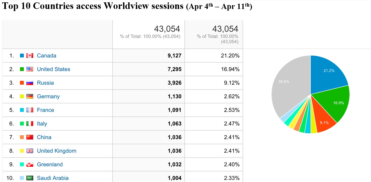 Worldview Metrics 3-18-21